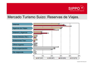Mercado Turismo Suizo: Reservas de Viajes.
   Internet

   Agencia de Viajes

   Interent y Agencia

   Venta Directa (Tel.)

   Estaciones Tren

   Otros lugares

   Auto-organización

   No responde




                                        Copyright © Pablo Álvarez 2011
 