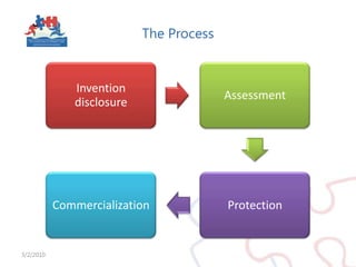 Before we startTech Transfer also referred to asKnowledge TransferTechnology/Research CommercializationOpen Innovation3/2/2010