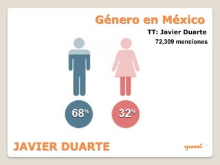 JAVIER DUARTE
Género en México
TT: Javier Duarte
72,309 menciones
 