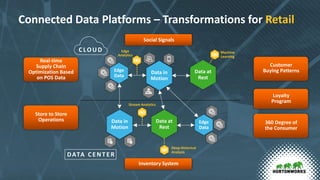 Connected Data Platforms – Transformations for Retail
Social Signals
Data in
Motion
Data at
Rest
Deep Historical
Analysis
DATA CENT ER
Stream Analytics
Edge
Data
Data in
Motion
Machine
Learning
CLOUD
Edge
Data
Edge
Analytics
Data at
Rest
Store to Store
Operations
Inventory System
Real-time
Supply Chain
Optimization Based
on POS Data
360 Degree of
the Consumer
Customer
Buying Patterns
Loyalty
Program
 