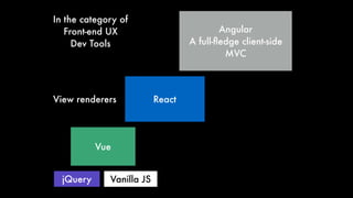 React
Angular
A full-ﬂedge client-side
MVC
Vue
jQuery Vanilla JS
In the category of
Front-end UX
Dev Tools
View renderers
 