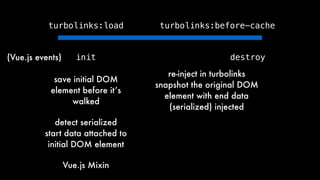 turbolinks:load turbolinks:before-cache
init destroy
save initial DOM
element before it’s
walked
re-inject in turbolinks
snapshot the original DOM
element with end data
(serialized) injected
detect serialized
start data attached to
initial DOM element
Vue.js Mixin
(Vue.js events)
 