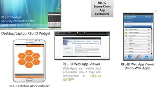 39© Copyright 2012 UNIKEN Inc. All rights reserved
www.uniken.com
REL-ID
Secure Client
App
Containers
Web-Apps are visible and
accessible only if they are
provisioned in REL-ID
GATETM
Desktop/Laptop REL-ID Widget
REL-ID Web App Viewer
(Micro-Web-Apps)
REL-ID Mobile APP Container
REL-ID Widget
securely connects to the
Web-Apps via R-PCC
REL-ID Web App-Viewer
 