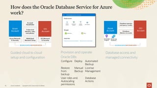 Guided cloud to cloud
setup and configuration
Provision and operate
Oracle DBs
Database access and
managed connectivity
How does the Oracle Database Service for Azure
work?
Oracle CloudWorld Copyright © 2023, Oracle and/or its affiliates
10
Configure Deploy Automated
Backup
Restore
from
backup
Manual
Backup
License
Management
User roles and.
Autoscaling
permissions
Database
Actions
 