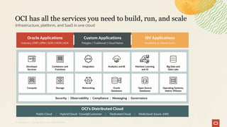 Compute Storage Networking Oracle
Databases
Open Source
Databases
Operating Systems,
Native VMware
Developer
Services
Containers and
Functions
Integration Big Data and
Data Lake
Machine Learning
and AI
Analytics and BI
Security | Observability | Compliance | Messaging | Governance
OCI has all the services you need to build, run, and scale
Infrastructure, platform, and SaaS in one cloud
Oracle Applications
Industry | ERP | EPM | SCM | HCM | ACX
Custom Applications
Polyglot | Traditional | Cloud Native
ISV Applications
Hundreds to choose from
OCI’s Distributed Cloud
Public Cloud | Hybrid Cloud: Cloud@Customer | Dedicated Cloud | Multicloud: Azure, AWS
3 Oracle CloudWorld Copyright © 2023, Oracle and/or its affiliates
 