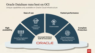 Unique capabilities only available on Oracle Cloud Infrastructure
Oracle
Autonomous
Database
Oracle Real Application
Clusters (RAC)
Oracle Exadata
Oracle Database Zero
Data Loss Autonomous
Recovery Service
Oracle Database runs best on OCI
High
availability
Ease of use Fastest performance
Complete
Protection
Converged database
built for innovation
5 Oracle CloudWorld Copyright © 2023, Oracle and/or its affiliates
 