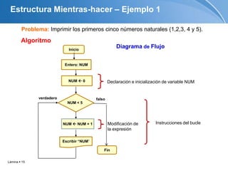 Lámina  15
Diagrama de FlujoInicio
verdadero falso
NUM < 5
Entero: NUM
NUM  0
Fin
Escribir “NUM”
NUM  NUM + 1
Problema: Imprimir los primeros cinco números naturales (1,2,3, 4 y 5).
Algoritmo
Declaración e inicialización de variable NUM
Modificación de
la expresión
Instrucciones del bucle
Estructura Mientras-hacer – Ejemplo 1
 