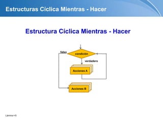 Lámina  8
Estructura Cíclica Mientras - Hacer
Acciones A
condición
verdadero
falso
Acciones B
Estructuras Cíclica Mientras - Hacer
 