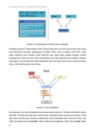 www.koder.web.id – Kumpulan tutorial komputer
6
Gambar 2. Perbandingan PHP Biasa dan CodeIgniter
Perhatikan gambar 2. Pada eksekusi PHP, biasanya kita akan me-“load” semua library dan fungsi
yang dibutuhkan kemudian digabungkan ke dalam HTML untuk di eksekusi oleh PHP. Untuk
kasus sederhana cara tersebut masih baik-baik saja, tetapi ketika aplikasi tersebut menjadi
kompleks/rumit maka kita akan sulit memeliharanya jika tidak didukung oleh arsitektur software
yang bagus. Hal tersebut bisa terjadi disebabkan oleh code yang sama namun dibuat berulang-
ulang , kode tidak konsisten dan lain-lain.
Gambar 3. Flow CodeIgniter
Jika dipetakan, alur kerja CodeIgniter akan tampak seperti gambar 3. Browser berinteraksi melalui
controller. Controller-lah yang akan menerima dan membalas semua request dari browser. Untuk
data maka controller akan meminta ke Model dan untuk UI/template akan meminta ke View. Jadi
“Otak” dari aplikasi ada di controller, “Muka” aplikasi ada di view dan “Data” ada di model. Ketika
PHP Logic, function, Class,
Query, Data access..
HTML
PHP Logic, function, Class, Query,
Data Fetch..
PHP Logic, function, Class, Query,
Data Fetch..
Model View
Controller
 