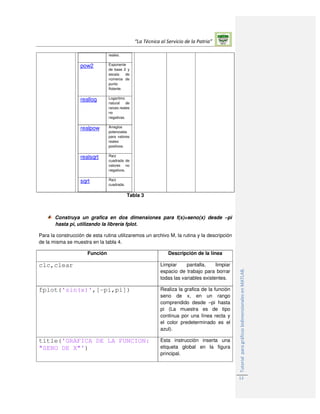 “La Técnica al Servicio de la Patria”
TutorialparagráficosbidimensionalesenMATLAB.
13
reales.
pow2 Exponente
de base 2 y
escala de
números de
punto
flotante.
reallog Logaritmo
natural de
raíces reales
no
negativas.
realpow Arreglos
potenciales
para valores
reales
positivos.
realsqrt Raíz
cuadrada de
valores no
negativos.
sqrt Raíz
cuadrada.
Tabla 3
Construya un grafica en dos dimensiones para f(x)=seno(x) desde –pi
hasta pi, utilizando la librería fplot.
Para la construcción de esta rutina utilizaremos un archivo M, la rutina y la descripción
de la misma se muestra en la tabla 4.
Función Descripción de la línea
clc,clear Limpiar pantalla, limpiar
espacio de trabajo para borrar
todas las variables existentes.
fplot('sin(x)',[-pi,pi]) Realiza la grafica de la función
seno de x, en un rango
comprendido desde –pi hasta
pi (La muestra es de tipo
continua por una línea recta y
el color predeterminado es el
azul).
title('GRAFICA DE LA FUNCION:
"SENO DE X"')
Esta instrucción inserta una
etiqueta global en la figura
principal.
 