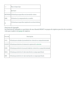 >= May or ó Igual que 
= Igual que 
BETWEEN Utilizado para especificar un intervalo de v alores. 
LIKE Utilizado en la comparación de un modelo 
In 
Utilizado para especificar registros de una base de datos 
Funciones de Agregado 
Las funciones de agregado se usan dentro de una cláusula SELECT en grupos de registros para devolver un único 
valor que se aplica a un grupo de registros. 
Función Descripción 
AVG Utilizada para calcular el promedio de los v alores de un campo determinado 
COUNT Utilizada para devolver el número de registros de la selección 
SUM Utilizada para devolver la suma de todos los v alores de un campo determinado 
MAX Utilizada para devolver el valor más alto de un campo especificado 
MIN Utilizada para devolver el valor más bajo de un campo especificado 
 