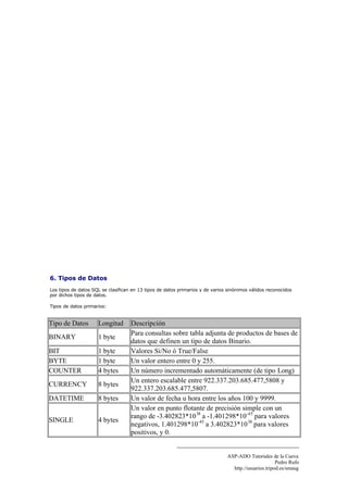ASP-ADO Tutoriales de la Cueva
Pedro Rufo
http.//usuarios.tripod.es/smaug
6. Tipos de Datos
Los tipos de datos SQL se clasifican en 13 tipos de datos primarios y de varios sinónimos válidos reconocidos
por dichos tipos de datos.
Tipos de datos primarios:
Tipo de Datos Longitud Descripción
BINARY 1 byte
Para consultas sobre tabla adjunta de productos de bases de
datos que definen un tipo de datos Binario.
BIT 1 byte Valores Si/No ó True/False
BYTE 1 byte Un valor entero entre 0 y 255.
COUNTER 4 bytes Un número incrementado automáticamente (de tipo Long)
CURRENCY 8 bytes
Un entero escalable entre 922.337.203.685.477,5808 y
922.337.203.685.477,5807.
DATETIME 8 bytes Un valor de fecha u hora entre los años 100 y 9999.
SINGLE 4 bytes
Un valor en punto flotante de precisión simple con un
rango de -3.402823*1038
a -1.401298*10-45
para valores
negativos, 1.401298*10-45
a 3.402823*1038
para valores
positivos, y 0.
 