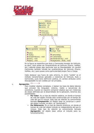 En la figura se especifica que Auto y Camioneta heredan de Vehículo,
            es decir, Auto posee las Características de Vehículo (Precio, VelMax,
            etc.) además posee algo particular que es Descapotable, en cambio
            Camioneta también hereda las características de Vehiculo (Precio,
            VelMax, etc.) pero posee como particularidad propia Tara y Carga.

            Cabe destacar que fuera de este entorno, lo único "visible" es el
            método Características aplicable a instancias de Vehículo, Auto y
            Camioneta, pues tiene definición pública, en cambio atributos como
            Descapotable no son visibles por ser privados.

v.   Agregación:
          Para modelar objetos complejos, n bastan los tipos de datos básicos
          que proveen los lenguajes: enteros, reales y secuencias de
          caracteres. Cuando se requiere componer objetos que son instancias
          de clases definidas por el desarrollador de la aplicación, tenemos dos
          posibilidades:
                  Por Valor: Es un tipo de relación estática, en donde el tiempo
                  de vida del objeto incluido esta condicionado por el tiempo de
                  vida del que lo incluye. Este tipo de relación es comúnmente
                  llamada Composición (el Objeto base se construye a partir
                  del objeto incluido, es decir, es "parte/todo").
                  Por Referencia: Es un tipo de relación dinámica, en donde el
                  tiempo de vida del objeto incluido es independiente del que lo
                  incluye. Este tipo de relación es comúnmente llamada
                  Agregación (el objeto base utiliza al incluido para su
                  funcionamiento).
 