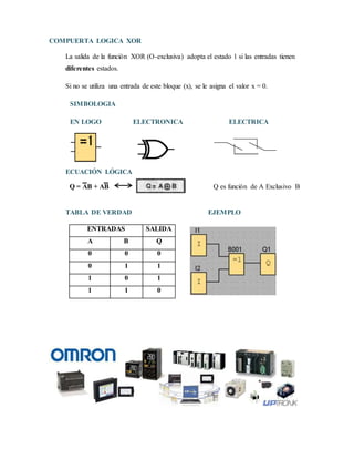 COMPUERTA LOGICA XOR
La salida de la función XOR (O-exclusiva) adopta el estado 1 si las entradas tienen
diferentes estados.
Si no se utiliza una entrada de este bloque (x), se le asigna el valor x = 0.
SIMBOLOGIA
EN LOGO ELECTRONICA ELECTRICA
ECUACIÓN LÓGICA
Q = AB + AB Q es función de A Exclusivo B
TABLA DE VERDAD EJEMPLO
ENTRADAS SALIDA
A B Q
0 0 0
0 1 1
1 0 1
1 1 0
 