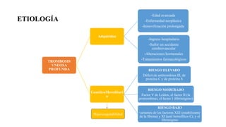 ETIOLOGÍA
TROMBOSIS
VNEOSA
PROFUNDA
Adquiridos
-Edad avanzada
-Enfermedad neoplásica
-Inmovilización prolongada
-Ingreso hospitalario
-Sufrir un accidente
cerebrovascular
-Alteraciones hormonales
-Tratamientos farmacológicos
Genético/Hereditari
o
RIESGO ELEVADO
Déficit de antitrombina III, de
proteína C y de proteína S
RIESGO MODERADO
Factor V de Leiden, el factor II (la
protrombina), el factor I (fibrinógeno)
RIESGO BAJO
variantes de los factores XIII (estabilizante
de la fibrina) y XI (anti hemofílico C), y el
fibrinógeno
Hipercoagulabilidad
 