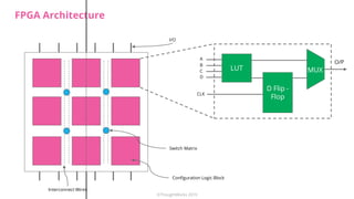 FPGA Architecture
LUT
D Flip -
Flop
MUX
O/P
A
B
C
D
CLK
Interconnect Wires
Configuration Logic Block
Switch Matrix
I/O
©ThoughtWorks 2019
 