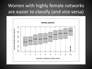 Women with highly female networks
are easier to classify (and vice versa)
 