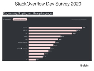 @yfain
StackOverﬂow Dev Survey 2020
Programming, Scripting, and Markup Languages
 