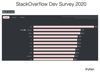 @yfain
StackOverﬂow Dev Survey 2020
Most loved
 