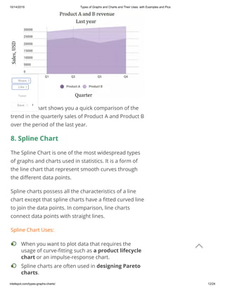 10/14/2019 Types of Graphs and Charts and Their Uses: with Examples and Pics
intellspot.com/types-graphs-charts/ 12/24
This area chart shows you a quick comparison of the
trend in the quarterly sales of Product A and Product B
over the period of the last year.
8. Spline Chart
The Spline Chart is one of the most widespread types
of graphs and charts used in statistics. It is a form of
the line chart that represent smooth curves through
the di erent data points.
Spline charts possess all the characteristics of a line
chart except that spline charts have a tted curved line
to join the data points. In comparison, line charts
connect data points with straight lines.
Spline Chart Uses:
When you want to plot data that requires the
usage of curve- tting such as a product lifecycle
chart or an impulse-response chart.
•
Spline charts are often used in designing Pareto
charts.
•
Tweet
Share 3
Like 3
Save 1

 