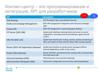 API Description
Task Routing CCE Routing for Non-Voice Media Channels
Outbound Campaign Management REST APIs designed for integration with 3rd party campaign
apps
Finesse API REST APIs designed for customizing agent desktop
CTI Server (GED-188) Socket level interfaces allowing client and server-to-server
integrations. It provides events and statistics, agent and call
control.
VRU-PG (GED-125) Socket level interface for routing, control, activity monitoring of
VRUs and report on their activity. Allows VRU routing requests
Router (GED-145 Application Gateway) Socket level interface to send/receive messages to/from
external applications under script control.
Router (SQL Gateway) Router Interface, controlled by the routing script, to lookup data
from SQL Server DB.
Historical Database (HDS) HDS Schema for non-real-time-reporting.
Administration Workspace (AW) Schema for configuration and real time reporting database.
Контакт-центр – это программирование и
интеграция, API для разработчиков
NEW PCCE
UCCE
 