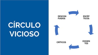 ESCÉP
TICOS
EXIGEN
TES
CRÍTICOS
DESCON
FIADOS
CÍRCULO
VICIOSO
 