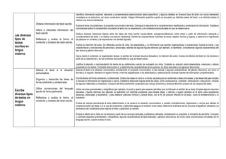 Lee diversos
tipos de
textos
escritos en
lengua
materna
Obtiene información del texto escrito.
Infiere e interpreta información del
texto escrito.
Reflexiona y evalúa la forma, el
contenido y contexto del texto escrito.
Identifica información explicita, relevante y complementaria seleccionando datos específicos y algunos detalles en diversos tipos de texto con varios elementos
complejos en su estructura, así como vocabulario variado. Integra información explicita cuando se encuentra en distintas partes del texto, o en distintos textos al
realizar una lectura intertextual.
Explica el tema, los subtemas y el propósito comunicativo del texto. Distingue lo relevante de lo complementario clasificando y sintetizando la información. Establece
conclusiones sobre lo comprendido vinculando el texto con su experiencia y los contextos socioculturales en que se desenvuelve.
Deduce diversas relaciones lógicas entre las ideas del texto escrito (causa-efecto, semejanza-diferencia, entre otras) a partir de información relevante y
complementaria del texto, o al realizar una lectura intertextual. Señala las características implícitas de seres, objetos, hechos y lugares, y determina el significado
de palabras en contexto y de expresiones con sentido figurado.
Explica la Intención del autor, los diferentes puntos de vista, los estereotipos, y la información que aportan organizadores o ilustraciones. Explica la trama, y las
características y motivaciones de personas y personajes, además de algunas figuras retóricas (por ejemplo, la hipérbole), considerando algunas características del
tipo textual y género discursivo.
Opina sobre el contenido, la organización textual, el sentido de diversos recursos textuales y la intención del autor. Evalúa los efectos del texto en los lectores a
partir de su experiencia y de los contextos socioculturales en que se desenvuelve.
Justifica la elección o recomendación de textos de su preferencia cuando los comparte con otros. Sustenta su posición sobre estereotipos, creencias y valores
presentes en los textos. Contrasta textos entre sí, y determina las características de los autores, los tipos textuales y los géneros discursivos.
Escribe
diversos tipos
de textos en
lengua
materna
Adecúa el texto a la situación
comunicativa.
Organiza y desarrolla las ideas de
forma coherente y cohesionada.
Utiliza convenciones del lenguaje
escrito de forma pertinente.
Reflexiona y evalúa la forma, el
contenido y contexto del texto escrito.
Adecúa el texto a la situación comunicativa considerando el propósito comunicativo, el tipo textual y algunas características del género discursivo, así corno el
formato y el soporte. Mantiene el registro formal o informal adaptándose a los destinatarios y seleccionando diversas fuentes de información complementaria.
Escribe textos de forma coherente y cohesionada. Ordena las ideas en tomo a un tema, las jerarquiza en subtemas e ideas principales, y las desarrolla para ampliar
o precisar la información sin digresiones o vacíos. Establece relaciones lógicas entre las ideas, como consecuencia, contraste, comparación o disyunción, a través
de algunos referentes y conectores. Incorpora de forma pertinente vocabulario que incluye sinónimos y diversos términos propios de los campos del saber.
Utiliza recursos gramaticales y ortográficos (por ejemplo, el punto y aparte para separar párrafos) que contribuyen al sentido de su texto. Emplea algunos recursos
textuales y figuras retóricas (por ejemplo, la hipérbole) con distintos propósitos: para aclarar ideas, y reforzar o sugerir sentidos en el texto; para caracterizar
personas, personajes y escenarios; y para elaborar patrones rítmicos y versos libres, con el fin de producir efectos en el lector, como el entretenimiento o el
suspenso.
Evalúa de manera permanente el texto determinando si se ajusta a la situación comunicativa; si existen contradicciones, digresiones o vacíos que afectan la
coherencia entre las ideas; o si el uso de conectores y referentes asegura la cohesión entre estas. Determina la eficacia de los recursos ortográficos utilizados y la
pertinencia del vocabulario para mejorar el texto y garantizar su sentido.
Evalúa el efecto de su texto en los lectores a partir de los recursos textuales y estilísticos utilizados considerando su propósito al momento de escribirlo. Compara
y contrasta aspectos gramaticales y ortográficos, algunas características de tipos textuales y géneros discursivos, así como otras convenciones vinculadas con el
lenguaje escrito, cuando evalúa el texto.
 