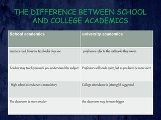 THE DIFFERENCE BETWEEN SCHOOL
AND COLLEGE ACADEMICS
School academics university academics
teachers read from the textbooks they use professors refer to the textbooks they wrote.
Teacher may teach you until you understand the subject Professors will teach quite fast so you have be more alert
High school attendance is mandatory College attendance is (strongly) suggested
The classroom is more smaller the classroom may be more bigger
 