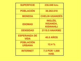 7.5 POR 1,000 HAB. INTERNET 12.4 % POBLACIÓN URBANA 46.8 AÑOS ESPERANZA DE VIDA 2119.5 HAH/KM2 DENSIDAD INGLÉS, KIGANDA, KISWAHILI IDIOMAS CHELIN UGANDÉS MONEDA 30.262.610 POBLACIÓN 236.040 km 2 SUPERFICIE 