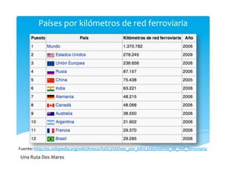 Países por kilómetros de red ferroviaria 




Fuente: http://es.wikipedia.org/wiki/Anexo:Pa%C3%ADses_por_kil%C3%B3metros_de_red_ferroviaria  
Una Ruta Dos Mares 
 