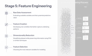 Stage 5: Feature Engineering
Raw Data Assessment
Evaluating available variables and their potential predictive
value
Feature Creation
Developing new variables that better capture underlying
patterns
Dimensionality Reduction
Simplifying dataset while preserving information using PCA
or similar techniques
Feature Selection
Choosing the most relevant variables for modeling
 