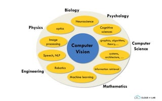 Understanding computer vision with Deep Learning
