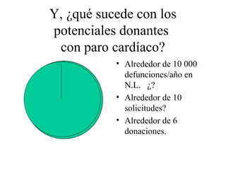 Y, ¿qué sucede con los
potenciales donantes
con paro cardíaco?
• Alrededor de 10 000
defunciones/año en
N.L. ¿?
• Alrededor de 10
solicitudes?
• Alrededor de 6
donaciones.
 