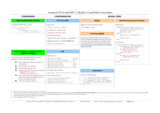 Unicode (UTF-8) with PHP 5.3, MySQL 5.5 and HTML5 Cheat Sheet
CONVERSION CONFIGURATION MYSQL CODE
How to transform file encoding
Example with PHP files on Linux:
find . -name "*.php"
-exec iconv
-f ISO-8859-1 -t UTF-8
{} -o /path/to/utf8_files/{} ;
HTTP and HTML
In php.ini [1]:
default_charset = UTF-8
or in httpd.conf or .htaccess [5]:
AddDefaultCharset UTF-8
or in the PHP code [5]:
header('Content-type: text/html; charset=UTF-8');
Additionally, put this in you HTML <head> block:
<meta charset=UTF-8"/>
MySQL
Right after each connection, call1
[2]:
SET NAMES 'utf8';
Ordering in MySQL
Ordering in MySQL depends on the collation you
choose. Detailed information about this subject may
be found in the documentation on MySQL.com [2].
Look especially at the Unicode Character Sets section:
http://dev.mysql.com/doc/refman/5.5/en/charset-
unicode-sets.html.
Stored Procedures and Functions
Old function:
CREATE FUNCTION example_function (
IN parameter_name VARCHAR(255)
RETURNS varchar(255)
READS SQL DATA
BEGIN
DECLARE data VARCHAR(255);
...
RETURN data;
END;
New function:
CREATE FUNCTION example_function (
IN parameter_name VARCHAR(255)
CHARACTER SET utf8
RETURNS varchar(255)
CHARACTER SET utf8
READS SQL DATA
BEGIN
DECLARE data VARCHAR(255)
CHARACTER SET utf8;
...
RETURN data;
END;
How to transform character encoding
in MySQL databases
Procedure2
(use the INFORMATION_SCHEMA
database to build a script automatically):
● create a temporary, identical structure in a
new database,
● copy all data to that structure,
● drop the initial structure and
● recreate it with the new character encoding:
CHARACTER SET utf8
COLLATE utf8_general_ci
● Copy all data from the temporary structure
to the new structure, converting all texts
the new encoding, and finally
● Drop the temporary structure.
PHP
In php.ini [1.1]:
mbstring.language = Neutral
mbstring.internal_encoding = UTF-8
mbstring.encoding_translation = On
mbstring.http_input = auto
mbstring.http_output = UTF-8
mbstring.detect_order = auto
mbstring.substitute_character = none
or in httpd.conf or .htaccess:
php_value <php.ini directive> <value>
or in the PHP code3
[1]:
mb_internal_encoding('UTF-8');
mb_http_output('UTF-8');
mb_detect_order('auto');
mb_substitute_character('none');
Verifications4
Run this small PHP script:
if ( ! extension_loaded('mbstring'))
die('mb functions not loaded');
if (1 != preg_match('/^.{1}$/u', "ñ", $UTF8_ar))
die('PCRE is not compiled with UTF-8 support');
exit('ok');
1 Once this is done, PHP sees MySQL databases as if each TEXT, CHAR or VARCHAR field were encoded in UTF-8, no matter what the actual encoding is. Thus, there is no need to prepare the encoding of query parameters or to convert the results in PHP.
2 Trying to change the character encoding of TEXT, CHAR and VARCHAR fields directly with an ALTER TABLE will corrupt existing data.
3 Some php.ini directives cannot be modified in the PHP code.
4 Source: utf8.php in PHP UTF-8 library [3]
Unicode (UTF-8) with PHP 5.3, MySQL 5.5 and HTML5 Cheat Sheet, version 1.0 Date: 2011-05-12 Author, sources, copyright and license on page 3 Page 1 / 3
 