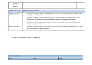 virtuales en
diversos
formatos.
Enfoques transversales Actitudes o acciones observables
Enfoque Orientación al
bien común
Docentes y estudiantes muestran disposición para compartir los materiales, las actividades, las instalaciones y el
tiempo, con sentido de equidad.
Docentes y estudiantes muestran disposición para apoyar solidariamente a sus compañeros(as) en cualquier
situación en la que padezcan dificultades o en la que estas rebasen sus posibilidades de afrontarlas.
Docentes y estudiantes se identifican afectivamente con los sentimientos de otros y muestran disposición para
comprender sus circunstancias.
Enfoque de Derechos Docentes y estudiantes muestran disposición para conversar con sus compañeros(as); intercambian ideas o afectos
para construir juntos una postura en común.
SECUENCIA DE SESIONES Y ACTIVIDADES A DESARROLLAR:
AREA: COMUNICACION
SESIÓN1 SESIÓN2 SESIÒN 3
 