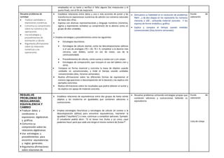 empleados en su texto y verifica si falta alguno (las mayúsculas y el
punto final), con el fin de mejorarlo.
Resuelve problemas de
cantidad.
 Traduce cantidades a
expresiones numéricas.
 Comunica su comprensión
sobre los números y las
operaciones.
 Usa estrategias y
procedimientos de
estimación y cálculo.
 Argumenta afirmaciones
sobre las relaciones
numéricas y las
operaciones.
 Establece relaciones entre datos y una o más acciones de juntar y las
transforma en expresiones numéricas de adición con números naturales
de hasta dos cifras.
 Expresa con diversas representaciones y lenguaje numérico (números,
signos y expresiones verbales) su comprensión de la decena como un
grupo de diez unidades.
•
• Emplea estrategias y procedimientos como los siguientes:
 Estrategias heurísticas.
 Estrategias de cálculo mental, como las descomposiciones aditivas
o el uso de analogías (70 + 20; 70 + 9, completar a la decena más
cercana, usar dobles, sumar en vez de restar, uso de la
conmutatividad).
 Procedimientos de cálculo, como sumas o restas con y sin canjes.
 Estrategias de comparación, que incluyen el uso del tablero cien y
otros.
 Compara en forma vivencial y concreta la masa de objetos usando
unidades no convencionales, y mide el tiempo usando unidades
convencionales (días, horarios semanales).
 Realiza afirmaciones sobre las diferentes formas de representar el
número (agrupaciones o descomposición de la decena) y las explica con
ejemplos concretos.
 Realiza afirmaciones sobre los resultados que podría obtener al sumar y
las explica con apoyo de material concreto.
 Demuestra su habilidad en la resolución de problemas
PAEV , y de dos etapas en los representa los números
menores a 100 , utilizando material concreto. Y los
expresa de forma simbólica y gráfica.
 Explica y compara el tiempo usando medidas
convencionales (Dias,horario semanales)
Escala de
valoración
RESUELVE
PROBLEMAS DE
REGULARIDAD,
EQUIVALENCIA Y
CAMBIO
 Traduce datos y
condiciones a
expresiones algebraicas
y gráficas.
 Comunica su
comprensión sobre las
relaciones algebraicas
 Usa estrategias y
procedimientos para
encontrar equivalencias
y reglas generales.
 Argumenta afirmaciones
sobre relaciones de
 Establece relaciones de equivalencias entre dos grupos de hasta veinte
objetos y las trasforma en igualdades que contienen adiciones o
sustracciones.
 Emplea estrategias heurísticas y estrategias de cálculo (el conteo o la
descomposición aditiva) para encontrar equivalencias, mantener la
igualdad (“equilibrio”) o crear, continuar y completar patrones. Ejemplo:
El estudiante podría decir: “Si tú tienes tres frutas y yo cinco, ¿qué
podemos hacer para que cada uno tenga el mismo número de frutas?”.
 Resuelve problemas utilizando estrategias propias que
contienen adiciones y sustracciones hallando su
equivalencia.
Escala de
valoración
Lista de cotejo
 