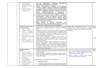  Infiere e interpreta
información del del
lenguaje escrito de forma
pertinente.
 Reflexiona y evalúa la
forma, el contenido y el
contexto del texto.
que lee (informativos, narrativos, descriptivos,
instructivos, informativos y de opinion).
 Deduce características implícitas de personajes,
animales, objetos y lugares; determina el significado
de palabras según el contexto y hace comparaciones;
asimismo, establece relaciones lógicas de causa-
efecto, semejanza-diferencia y enseñanza y
propósito, a partir de información explícita del texto.
 Predice de qué tratará el texto y cuál es su propósito
comunicativo, a partir de algunos indicios, como
título, ilustraciones, silueta, formato, palabras, frases
y expresiones que se encuentran en los textos que le
leen o que lee por sí mismo.
 Opina acerca de hechos expresando sus
preferencias. Elige o recomienda el cuento a partir de
su experiencia o intereses con el fin de reflexionar.
Escribe diversos tipos de textos
en su lengua materna.
 Adecúa el texto a la
situación comunicativa.
 Organiza y desarróllalas
ideas de forma coherente
y cohesionada.
 Utiliza convenciones del
lenguaje escrito de forma
pertinente.
 Reflexiona y evalúa la
forma, el contenido y el
contexto del texto escrito.
 Adecúa el texto a la situación comunicativa considerando el propósito
comunicativo y el destinatario. Recurre a su experiencia previa para
escribir.
 Escribe textos en torno a un tema. Agrupa las ideas en oraciones y las
desarrolla para ampliar la información, aunque en ocasiones puede
reiterar información innecesariamente. Establece relaciones entre las
ideas, como adición y secuencia, utilizando algunos conectores.
Incorpora vocabulario de uso frecuente.
 Utiliza recursos gramaticales y ortográficos (por ejemplo, las
mayúsculas y el punto final) que contribuyen a dar sentido a su texto.
Emplea fórmulas retóricas para marcar el inicio y el final en las
narraciones que escribe.
 Revisa el texto con ayuda del docente, para determinar si se ajusta al
propósito y destinatario, si existen contradicciones que afectan la
coherencia entre las ideas, o si el uso de conectores asegura la cohesión
entre ellas. También, revisa el uso de los recursos ortográficos
empleados en su texto y verifica si falta alguno (las mayúsculas y el
punto final), con el fin de mejorarlo.
Produce textos, informativos (la carta), de manera
autónoma, según su nivel de escritura y su propósito
comunicativo. También escribe su opinión frente a temas
de su interés.
Escala
valoraci
Lista de
Resuelve problemas de
cantidad.
 Traduce cantidades a
expresiones numéricas.
 Comunica su comprensión
sobre los números y las
operaciones.
 Usa estrategias y
procedimientos de
estimación y cálculo.
 Argumenta afirmaciones
sobre las relaciones
numéricas y las
 Establece relaciones entre datos y una o más acciones de juntar y las
transforma en expresiones numéricas de adición con números naturales
de hasta dos cifras.
 Expresa con diversas representaciones y lenguaje numérico (números,
signos y expresiones verbales) su comprensión de la decena como un
grupo de diez unidades.
•
• Emplea estrategias y procedimientos como los siguientes:
 Estrategias heurísticas.
 Estrategias de cálculo mental, como las descomposiciones aditivas
o el uso de analogías (70 + 20; 70 + 9, completar a la decena más
 Demuestra su habilidad en la resolución de problemas
PAEV , y de dos etapas en los representa los números
menores a 100 , utilizando material concreto. Y los
expresa de forma simbólica y gráfica.
 Explica y compara el tiempo usando medidas
convencionales (Dias,horario semanales)
Escala
valoraci
 