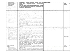  Adecúa, organiza y
desarrolla las ideas de
forma coherente y
cohesionada.
• Reflexiona y evalúa la forma,
el contenido y contexto del
texto oral.
considerando el propósito comunicativo, utilizando recursos no
verbales (gestos y movimientos corporales) y recurriendo a su
experiencia.
 Opina como hablante y oyente sobre personas, personajes y hechos de
los textos orales que escucha; da razones a partir del contexto en el que
se desenvuelve y de su experiencia.
exponer e informar.

Escala de
valoración
Lee diversos tipos de textos
escritos en su lengua materna.
 texto.
 Utiliza convenciones
Obtiene información del
texto escrito.
 Infiere e interpreta
información del del
lenguaje escrito de forma
pertinente.
 Reflexiona y evalúa la
forma, el contenido y el
contexto del texto.
 Identifica información explícita que se encuentra en distintas partes del
texto. Distingue esta información de otra semejante en diversos tipos
de textos de estructura simple, con palabras conocidas e ilustraciones.
Establece la secuencia de los textos que lee (Textos para transmitir
emociones e informaciones).
 Deduce características implícitas de personajes, animales, objetos y
lugares; determina el significado de palabras según el contexto y hace
comparaciones; asimismo, establece relaciones lógicas de causa-efecto,
semejanza-diferencia y enseñanza y propósito, a partir de información
explícita del texto.
 Predice de qué tratará el texto y cuál es su propósito comunicativo, a
partir de algunos indicios, como título, ilustraciones, silueta, formato,
palabras, frases y expresiones que se encuentran en los textos que le
leen o que lee por sí mismo.
 Opina acerca de hechos expresando sus preferencias. Elige o
recomienda el cuento a partir de su experiencia o intereses con el fin de
reflexionar.
 Explica la forma, el contenido y el contexto de los
textos que lee: informativos, y para transmitir
emociones
Escala de
valoración
Escribe diversos tipos de textos
en su lengua materna.
 Adecúa el texto a la
situación comunicativa.
 Organiza y desarróllalas
ideas de forma coherente
y cohesionada.
 Utiliza convenciones del
lenguaje escrito de forma
pertinente.
 Reflexiona y evalúa la
forma, el contenido y el
contexto del texto escrito.
 Adecúa el texto a la situación comunicativa considerando el propósito
comunicativo y el destinatario. Recurre a su experiencia previa para
escribir.
 Escribe textos en torno a un tema. Agrupa las ideas en oraciones y las
desarrolla para ampliar la información, aunque en ocasiones puede
reiterar información innecesariamente. Establece relaciones entre las
ideas, como adición y secuencia, utilizando algunos conectores.
Incorpora vocabulario de uso frecuente.
 Utiliza recursos gramaticales y ortográficos (por ejemplo, las
mayúsculas y el punto final) que contribuyen a dar sentido a su texto.
Emplea fórmulas retóricas para marcar el inicio y el final en las
narraciones que escribe.
 Revisa el texto con ayuda del docente, para determinar si se ajusta al
propósito y destinatario, si existen contradicciones que afectan la
coherencia entre las ideas, o si el uso de conectores asegura la cohesión
entre ellas. También, revisa el uso de los recursos ortográficos
empleados en su texto y verifica si falta alguno (las mayúsculas y el
punto final), con el fin de mejorarlo.
Produce textos, para transmitir emociones e
informativos de manera autónoma, según su nivel de
escritura. Y propósito comunicativo
Escala de
valoración
Lista de cotejo
Resuelve problemas de
cantidad.
 Traduce cantidades a
expresiones numéricas.
 Comunica su comprensión
 Establece relaciones entre datos y una o más acciones de juntar y las
transforma en expresiones numéricas de adición con números naturales
de hasta dos cifras.
 Expresa con diversas representaciones y lenguaje numérico (números,
signos y expresiones verbales) su comprensión de la decena como un
 Demuestra su habilidad en la resolución de problemas
PAEV , doble , triple , mitad y de dos etapas en los
representa los números menores a 50 , utilizando
material concreto. Y los expresa de forma simbólica y
gráfica.
Escala de
valoración
 