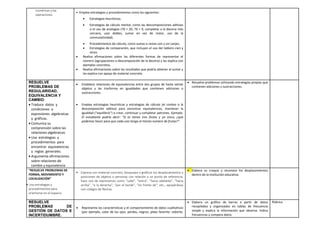 numéricas y las
operaciones.
• Emplea estrategias y procedimientos como los siguientes:
 Estrategias heurísticas.
 Estrategias de cálculo mental, como las descomposiciones aditivas
o el uso de analogías (70 + 20; 70 + 9, completar a la decena más
cercana, usar dobles, sumar en vez de restar, uso de la
conmutatividad).
 Procedimientos de cálculo, como sumas o restas con y sin canjes.
 Estrategias de comparación, que incluyen el uso del tablero cien y
otros.
 Realiza afirmaciones sobre las diferentes formas de representar el
número (agrupaciones o descomposición de la decena) y las explica con
ejemplos concretos.
 Realiza afirmaciones sobre los resultados que podría obtener al sumar y
las explica con apoyo de material concreto.
RESUELVE
PROBLEMAS DE
REGULARIDAD,
EQUIVALENCIA Y
CAMBIO
 Traduce datos y
condiciones a
expresiones algebraicas
y gráficas.
 Comunica su
comprensión sobre las
relaciones algebraicas
 Usa estrategias y
procedimientos para
encontrar equivalencias
y reglas generales.
 Argumenta afirmaciones
sobre relaciones de
cambio y equivalencia
 Establece relaciones de equivalencias entre dos grupos de hasta veinte
objetos y las trasforma en igualdades que contienen adiciones o
sustracciones.
 Emplea estrategias heurísticas y estrategias de cálculo (el conteo o la
descomposición aditiva) para encontrar equivalencias, mantener la
igualdad (“equilibrio”) o crear, continuar y completar patrones. Ejemplo:
El estudiante podría decir: “Si tú tienes tres frutas y yo cinco, ¿qué
podemos hacer para que cada uno tenga el mismo número de frutas?”.
 Resuelve problemas utilizando estrategias propias que
contienen adiciones y sustracciones.
“RESUELVE PROBLEMAS DE
FORMA, MOVIMIENTO Y
LOCALIZACIÓN”
• Usa estrategias y
procedimientos para
orientarse en el espacio.
• Expresa con material concreto, bosquejos o gráficos los desplazamientos y
posiciones de objetos o personas con relación a un punto de referencia;
hace uso de expresiones como “sube”, “entra”, “hacia adelante”, “hacia
arriba”, “a la derecha”, “por el borde”, “en frente de”, etc., apoyándose
con códigos de flechas.
 Elabora su croquis y reconoce los desplazamientos
dentro de la institución educativa.
RESUELVE
PROBLEMAS DE
GESTIÓN DE DATOS E
INCERTIDUMBRE.
 Representa las características y el comportamiento de datos cualitativos
(por ejemplo, color de los ojos: pardos, negros; plato favorito: cebiche,
 Elabora un gráfico de barras a partir de datos
recopilados y organizados en tablas de frecuencia
simple y explica la información que observa. Indica
frecuencias y compara datos.
Rúbrica
 