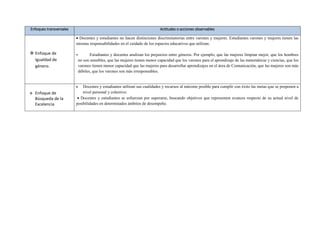 Enfoques transversales Actitudes o acciones observables
 Enfoque de
Igualdad de
género.
 Docentes y estudiantes no hacen distinciones discriminatorias entre varones y mujeres. Estudiantes varones y mujeres tienen las
mismas responsabilidades en el cuidado de los espacios educativos que utilizan.
• Estudiantes y docentes analizan los prejuicios entre géneros. Por ejemplo, que las mujeres limpian mejor, que los hombres
no son sensibles, que las mujeres tienen menor capacidad que los varones para el aprendizaje de las matemáticas y ciencias, que los
varones tienen menor capacidad que las mujeres para desarrollar aprendizajes en el área de Comunicación, que las mujeres son más
débiles, que los varones son más irresponsables.
 Enfoque de
Búsqueda de la
Excelencia
 Docentes y estudiantes utilizan sus cualidades y recursos al máximo posible para cumplir con éxito las metas que se proponen a
nivel personal y colectivo.
 Docentes y estudiantes se esfuerzan por superarse, buscando objetivos que representen avances respecto de su actual nivel de
posibilidades en determinados ámbitos de desempeño.
 