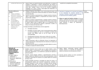 contexto del texto escrito.  Revisa el texto con ayuda del docente, para determinar si se ajusta al
propósito y destinatario, si existen contradicciones que afectan la
coherencia entre las ideas, o si el uso de conectores asegura la cohesión
entre ellas. También, revisa el uso de los recursos ortográficos
empleados en su texto y verifica si falta alguno (las mayúsculas y el
punto final), con el fin de mejorarlo.
acuerdo con su propósito comunicativo.
Resuelve problemas de
cantidad.
 Traduce cantidades a
expresiones numéricas.
 Comunica su comprensión
sobre los números y las
operaciones.
 Usa estrategias y
procedimientos de
estimación y cálculo.
 Argumenta afirmaciones
sobre las relaciones
numéricas y las
operaciones.
 Establece relaciones entre datos y una o más acciones de juntar y las
transforma en expresiones numéricas de adición con números naturales
de hasta dos cifras.
 Expresa con diversas representaciones y lenguaje numérico (números,
signos y expresiones verbales) su comprensión de la decena como un
grupo de diez unidades.
• Expresa con diversas representaciones y lenguaje numérico (números,
signos y expresiones verbales) su comprensión del número como ordinal
al ordenar objetos hasta el vigésimo lugar, de la comparación entre
números y de las operaciones de adición y sustracción, el doble y la
mitad, con números de hasta dos cifras.
• Emplea estrategias y procedimientos como los siguientes:
 Estrategias heurísticas.
 Estrategias de cálculo mental, como las descomposiciones aditivas
o el uso de analogías (70 + 20; 70 + 9, completar a la decena más
cercana, usar dobles, sumar en vez de restar, uso de la
conmutatividad).
 Procedimientos de cálculo, como sumas o restas con y sin canjes.
 Estrategias de comparación, que incluyen el uso del tablero cien y
otros.
 Realiza afirmaciones sobre las diferentes formas de representar el
número (agrupaciones o descomposición de la decena) y las explica con
ejemplos concretos.
 Realiza afirmaciones sobre los resultados que podría obtener al sumar y
las explica con apoyo de material concreto.
 Demuestra su habilidad en la resolución de problemas
en los representa los números menores a 50
cardinales y ordinales, utilizando material concreto. Y
los expresa de forma simbólica y gráfica.
 Elabora un registro de botellas recicladas, en los que
registra y representa de diversas formas la cantidad
de materiales que hay. Para ello, agrupa, contabiliza,
realiza adiciones y explica sus operaciones y
descomposiciones.
Escala de
valoración
RESUELVE
PROBLEMAS DE
REGULARIDAD,
EQUIVALENCIA Y
CAMBIO
 Traduce datos y
condiciones a
expresiones algebraicas
y gráficas.
 Comunica su
comprensión sobre las
relaciones algebraicas
 Usa estrategias y
 Establece relaciones entre los datos que se repiten (objetos, colores,
diseños, sonidos o movimientos) o entre cantidades que aumentan o
disminuyen regularmente, y los transforma en patrones de repetición o
patrones aditivos.
 Describe, usando lenguaje cotidiano y representaciones concretas y
dibujos, el patrón de repetición (con dos criterios perceptuales), y cómo
aumentan o disminuyen los números en un patrón aditivo con números
de hasta 2 cifras.
 Emplea estrategias heurísticas y estrategias de cálculo (el conteo o la
descomposición aditiva) para encontrar equivalencias, mantener la
igualdad (“equilibrio”) o crear, continuar y completar patrones. Ejemplo:
El estudiante podría decir: “Si tú tienes tres frutas y yo cinco, ¿qué
podemos hacer para que cada uno tenga el mismo número de frutas?”.
 Elabora objetos continuando patrones gráficos
(tarjetas, volante y un marcador de emociones), y
explica las relaciones entre dos patrones similares
 Describe patrones aditivos en forma ascendente o
descendente, en la recta numérica.
 