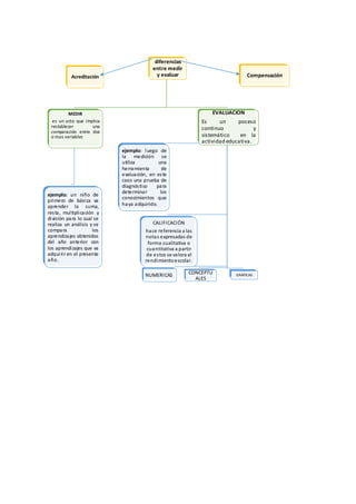diferencias
entre medir
y evaluar
MEDIR
es un acto que implica
restablecer una
comparación entre dos
o mas variables
ejemplo: un niño de
primero de básica va
aprender la suma,
resta, multiplicación y
división para lo cual se
realiza un análisis y se
compara los
aprendizajes obtenidos
del año anterior con
los aprendizajes que va
adquirir en el presente
año.
EVALUACION
Es un poceso
continuo y
sistemático en la
actividad educativa.
ejemplo: luego de
la medición se
utiliza una
herramienta de
evaluación, en este
caso una prueba de
diagnóstico para
determinar los
conocimientos que
haya adquirido.
CALIFICACIÓN
hace referencia a las
notas expresadas de
forma cualitativa o
cuantitativa a partir
de estos se valora el
rendimientoescolar.
NUMERICAS .
CONCEPTU
ALES
GRÁFICAS
Acreditación Compensación
 