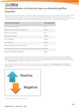 248
Alfredo Rico – RicoSoft - 2011
Consideraciones a la hora de crear un elemento gráfico
SmartArt
Antes de crear un elemento gráfico SmartArt, visualice el tipo y el diseño más adecuados para mostrar sus datos. ¿Qué desea trasmitir con el elemento gráfico
SmartArt? ¿Desea que tenga un aspecto específico? Puesto que puede cambiar el diseño de forma rápida y sencilla, pruebe con los diferentes tipos de
diseños hasta que encuentre el que mejor transmita su mensaje. El gráfico debe ser claro y fácil de entender. Pruebe con los diferentes tipos de diseño usando
la siguiente tabla como punto de partida. La finalidad de esta tabla es ayudarle a ponerse manos a la obra y no pretende ser una lista completa.
PROPÓSITO DEL GRÁFICO TIPO DE GRÁFICO
Mostrar información no secuencial Lista
Mostrar los pasos de un proceso o escala de tiempo Proceso
Mostrar un proceso continuo Ciclo
Mostrar un árbol de decisión Jerarquía
Crear un organigrama Jerarquía
Ilustrar conexiones Relación
Mostrar cómo las partes se relacionan con un todo Matriz
Mostrar relaciones proporcionales con el mayor componente en la parte superior o inferiorPirámide
Dibujar un árbol genealógico con imágenes Imagen
Asimismo, tenga en cuenta la cantidad de texto que tiene porque ésta suele determinar el diseño que se ha de utilizar y las formas que se necesitan. En
general, los elementos gráficos SmartArt son más eficaces cuando el número de formas y la cantidad de texto se limitan a puntos clave. Los textos largos
pueden distraer la atención de la apariencia visual del elemento gráfico SmartArt y dificultar la transmisión visual del mensaje. No obstante, algunos diseños,
como Lista de trapezoides en el tipo Lista, funcionan mejor con textos más largos.
Algunos diseños de elementos gráficos SmartArt contienen un número fijo de formas. Por ejemplo, el diseño Flechas opuestas del tipo Relación está
diseñado para mostrar dos ideas o conceptos opuestos. Solo dos formas pueden corresponder a texto y el diseño no se puede cambiar para mostrar más
ideas o conceptos.
El diseño Flechas opuestas con dos ideas opuestas
 