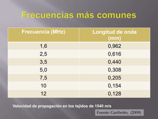 Frecuencia (MHz) Longitud de onda
(mm)
1,6 0,962
2,5 0,616
3,5 0,440
5,0 0,308
7,5 0,205
10 0,154
12 0,128
Velocidad de propagación en los tejidos de 1540 m/s
Fuente: Garibotto, (2009)
 