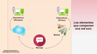 z
Los elementos
que componen
una red son:
Dispositivos
(Emisor)
CONCEPTOS BÁSICOS Y
COMPONENTES DE UNA RED
Medios
Mensaje
Dispositivos
(Receptor)
 