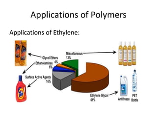 Applications of Polymers
Applications of Ethylene:
 