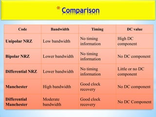 *Comparison
Code Bandwidth Timing DC value
Unipolar NRZ Low bandwidth
No timing
information
High DC
component
Bipolar NRZ Lower bandwidth
No timing
information
No DC component
Differential NRZ Lower bandwidth
No timing
information
Little or no DC
component
Manchester High bandwidth
Good clock
recovery
No DC component
Differential
Manchester
Moderate
bandwidth
Good clock
recovery
No DC Component
 