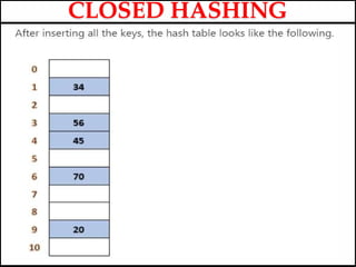 CLOSED HASHING
 