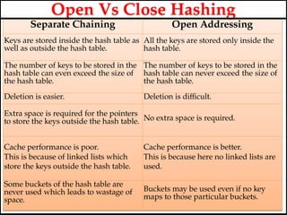 Open Vs Close Hashing
Separate Chaining Open Addressing
Keys are stored inside the hash table as
well as outside the hash table.
All the keys are stored only inside the
hash table.
The number of keys to be stored in the
hash table can even exceed the size of
the hash table.
The number of keys to be stored in the
hash table can never exceed the size of
the hash table.
Deletion is easier. Deletion is difficult.
Extra space is required for the pointers
to store the keys outside the hash table. No extra space is required.
Cache performance is poor.
This is because of linked lists which
store the keys outside the hash table.
Cache performance is better.
This is because here no linked lists are
used.
Some buckets of the hash table are
never used which leads to wastage of
space.
Buckets may be used even if no key
maps to those particular buckets.
 