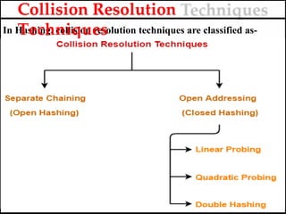 In Hashing, collision resolution techniques are classified as-
Collision Resolution
Techniques
 